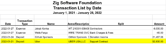 Wire of $52800 from Uber to Zig Software Foundation