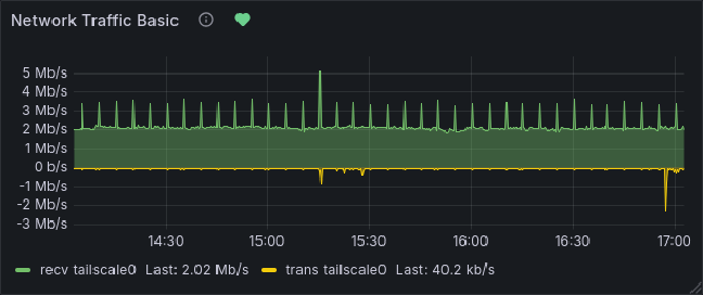 Grafana dashboard showing ~2Mb/s downlink and ~100Kb/s uplink over tailscale0 interface